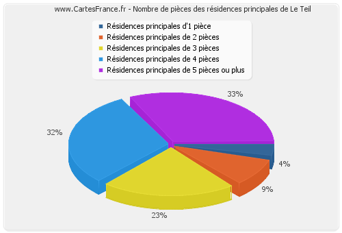 Nombre de pièces des résidences principales de Le Teil